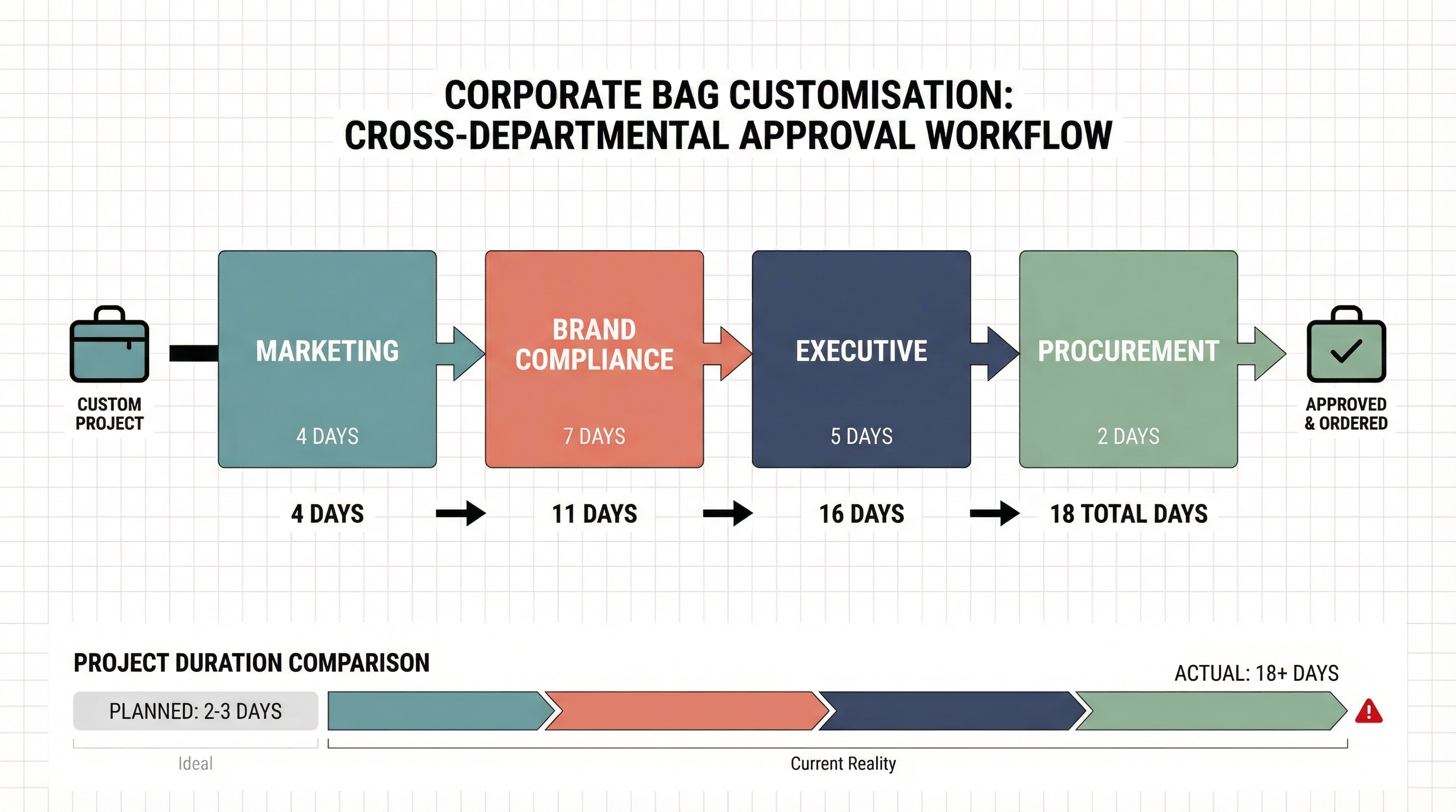 Why Cross-Departmental Sign-Off Becomes the Longest Phase in Corporate Bag Customisation