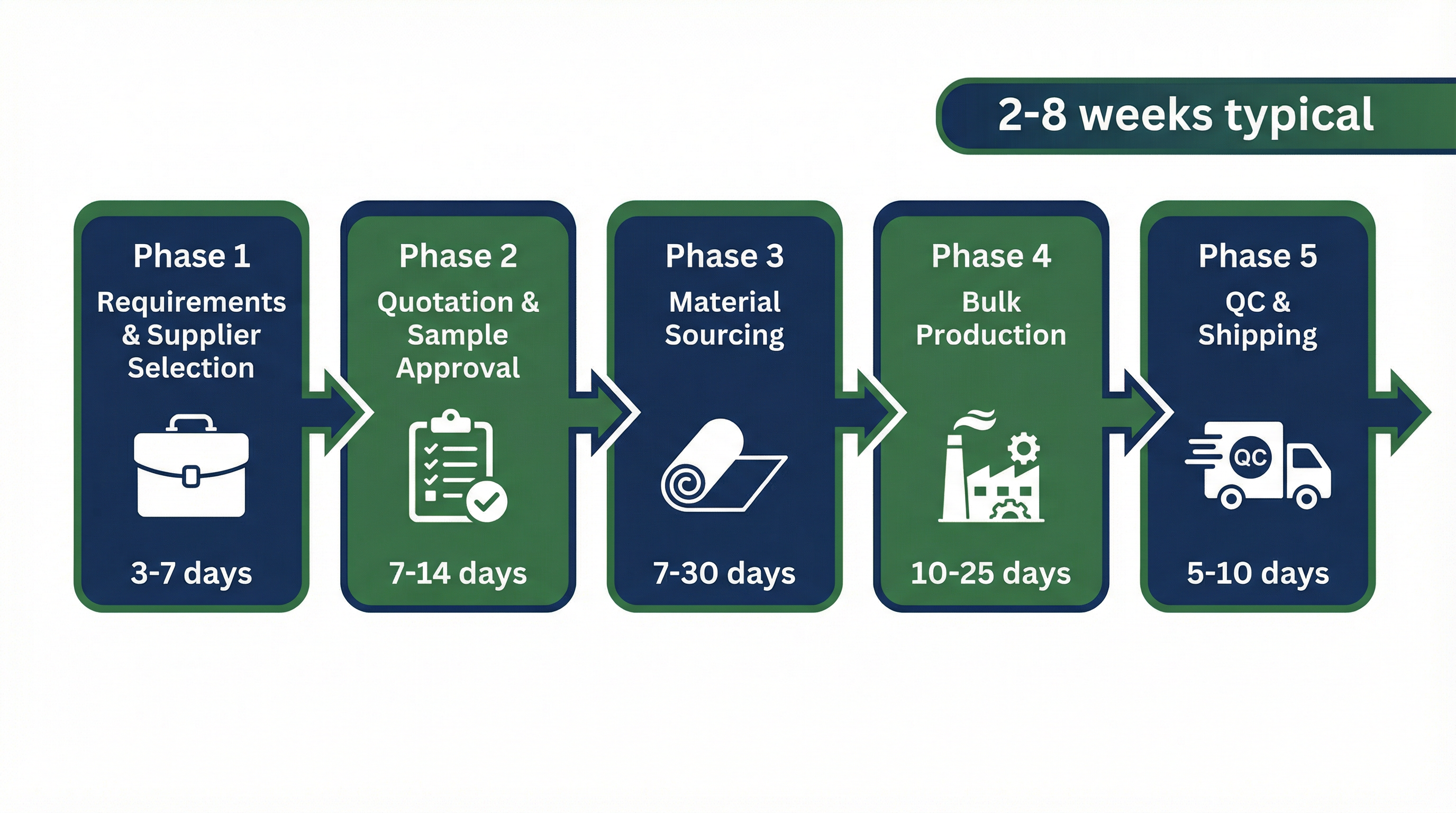 Custom Bag Production Lead Time in Singapore: The Complete Planning Guide