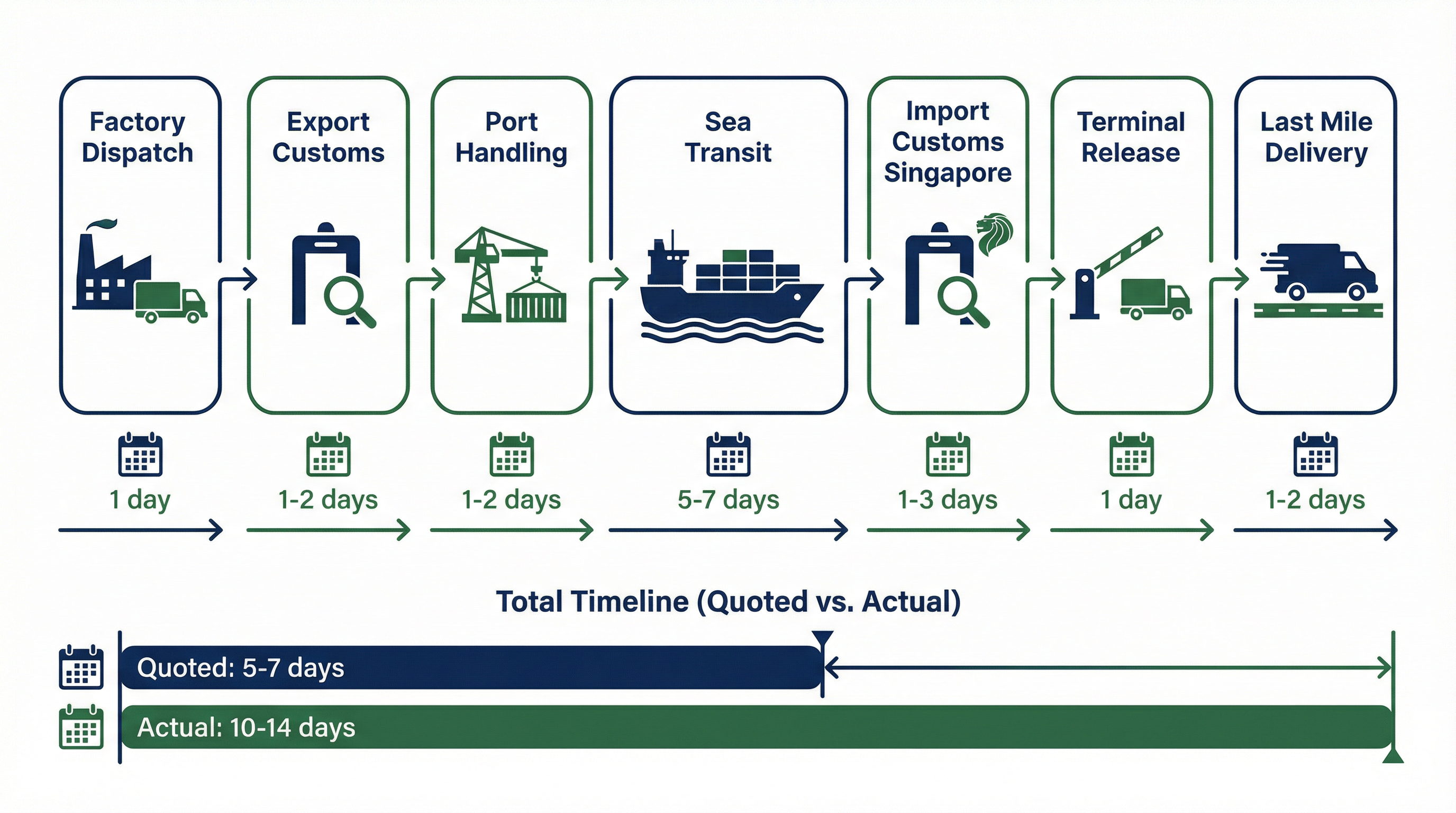 Why Your Bag Order Arrives Later Than the Shipping Estimate