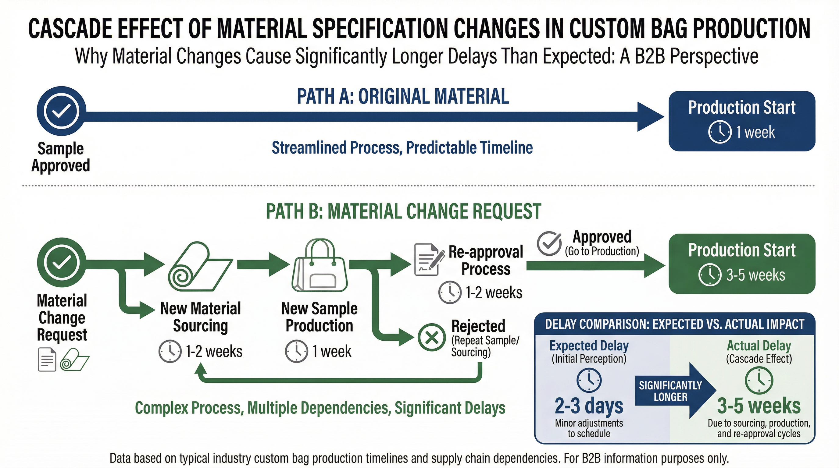 When Material Changes Reset Your Corporate Bag Timeline