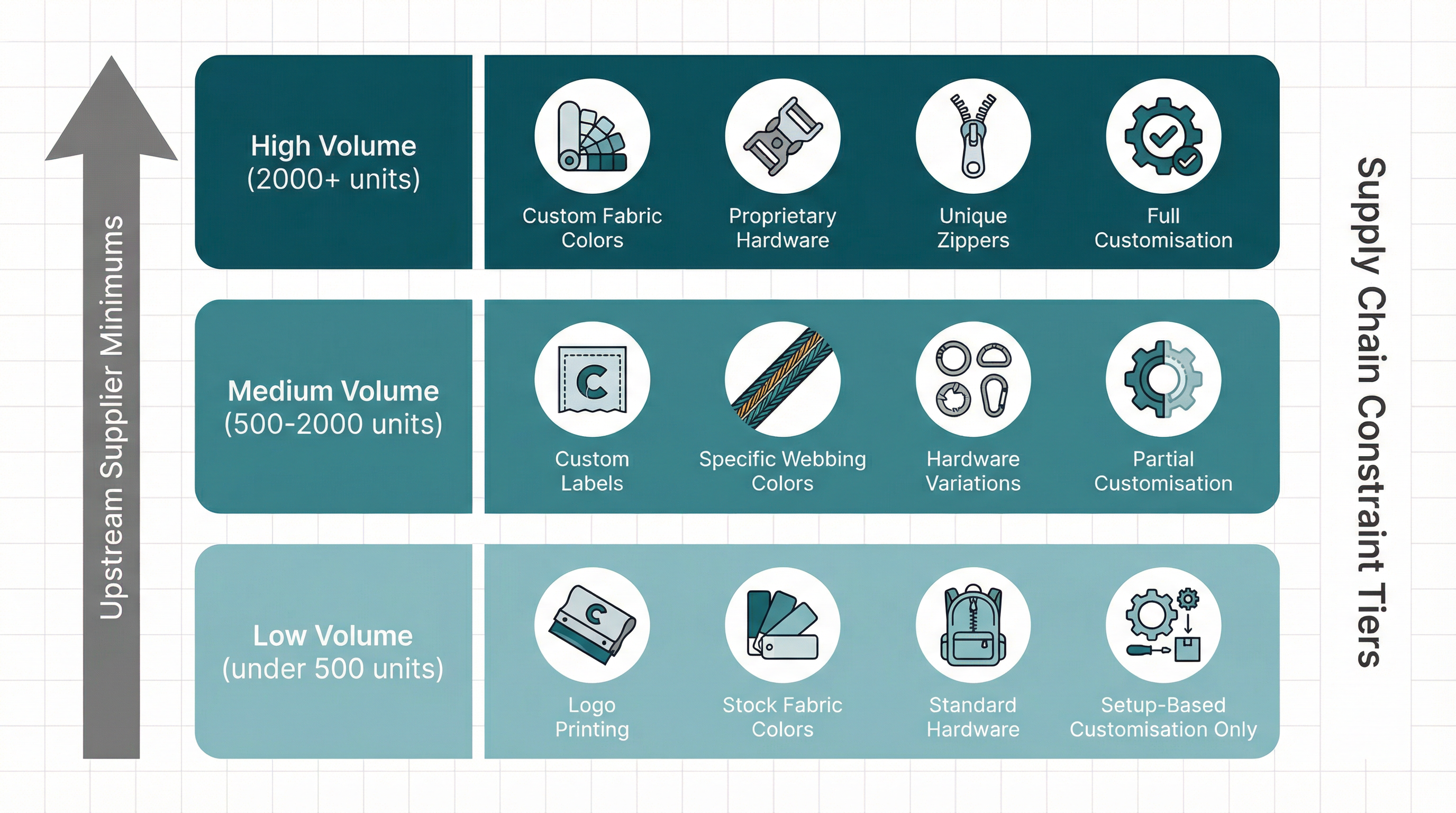 Why Order Quantity Determines Which Customisation Options Are Actually Available for Corporate Bags