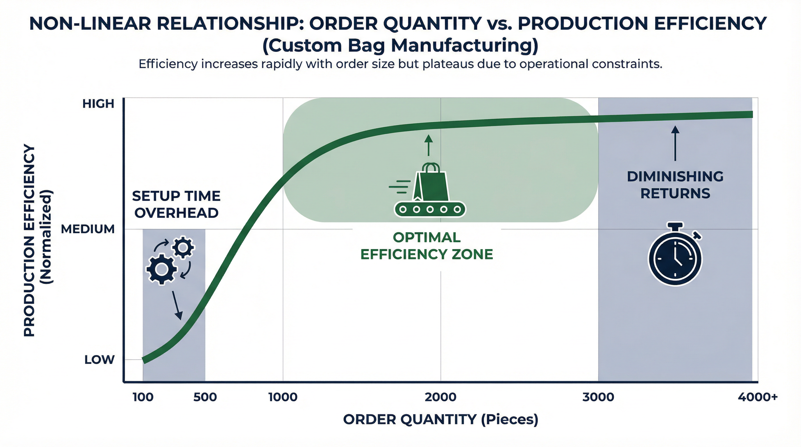 Why Smaller Bag Orders Often Take Longer Than Larger Ones
